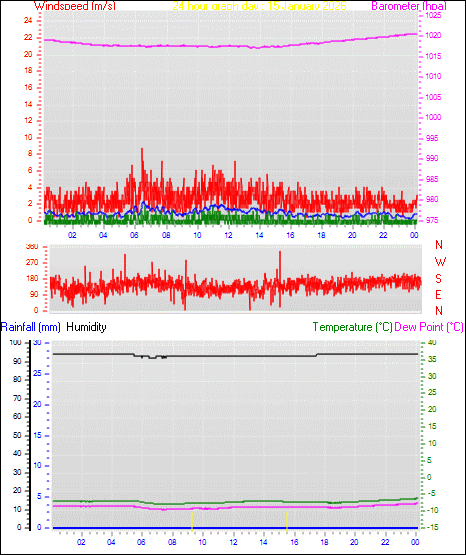 24 Hour Graph for Day 15