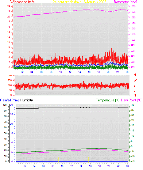 24 Hour Graph for Day 16