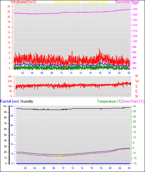 24 Hour Graph for Day 17