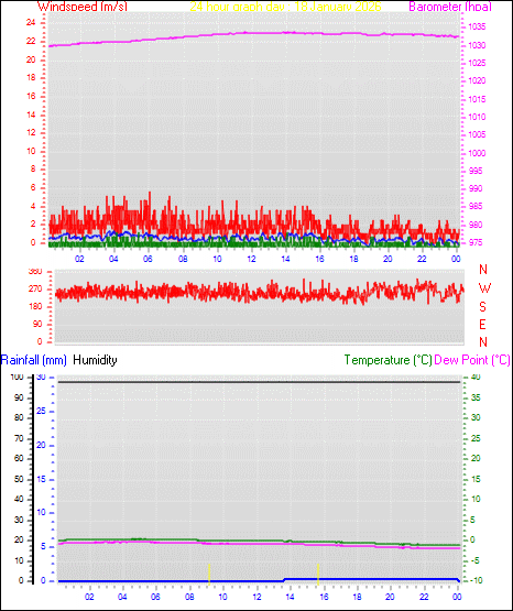 24 Hour Graph for Day 18