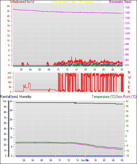 24 Hour Graph for Day 20