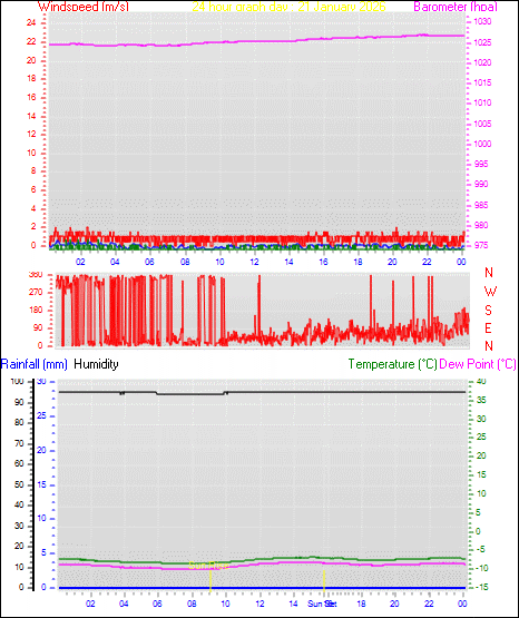 24 Hour Graph for Day 21