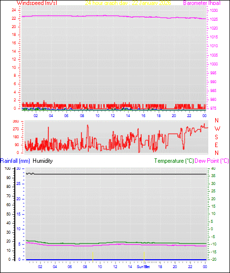24 Hour Graph for Day 22