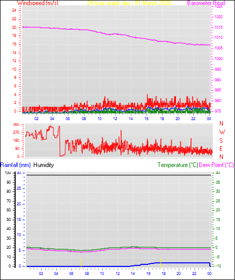 24 Hour Graph for Day 01