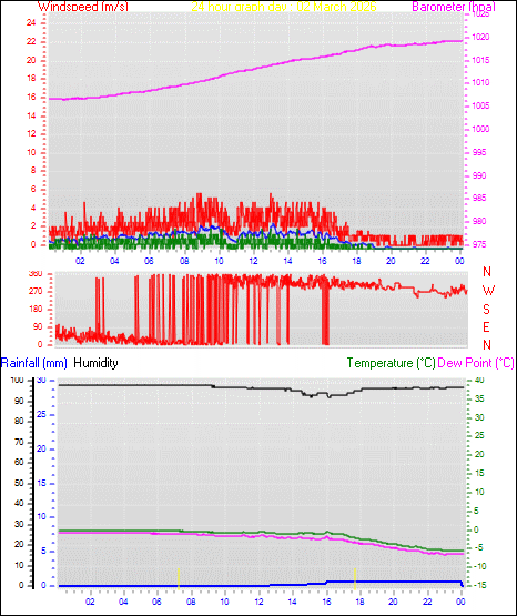 24 Hour Graph for Day 02