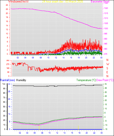 24 Hour Graph for Day 03