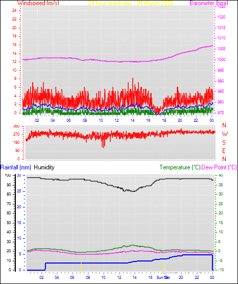 24 Hour Graph for Day 04