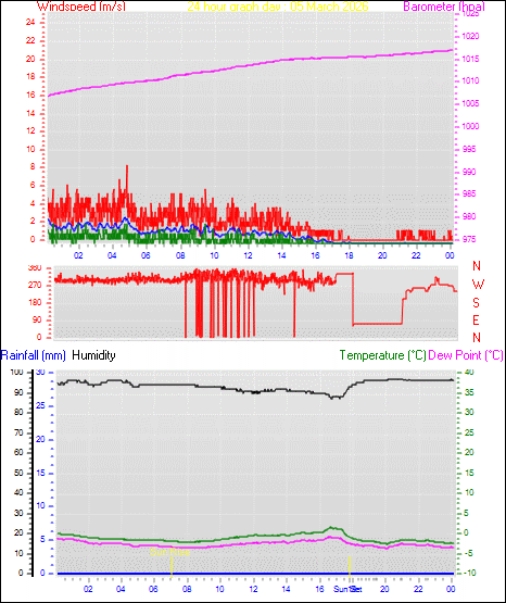 24 Hour Graph for Day 05
