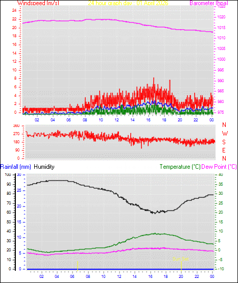 24 Hour Graph for Day 01