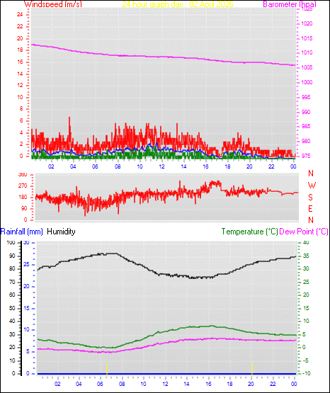 24 Hour Graph for Day 02