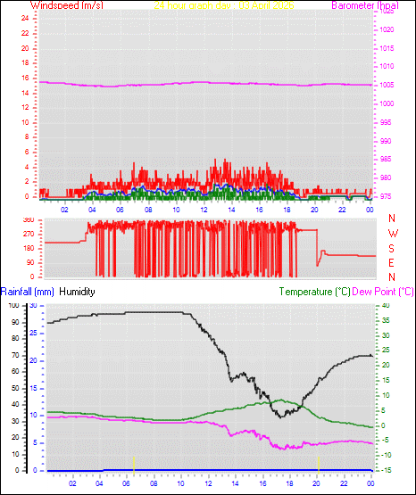 24 Hour Graph for Day 03