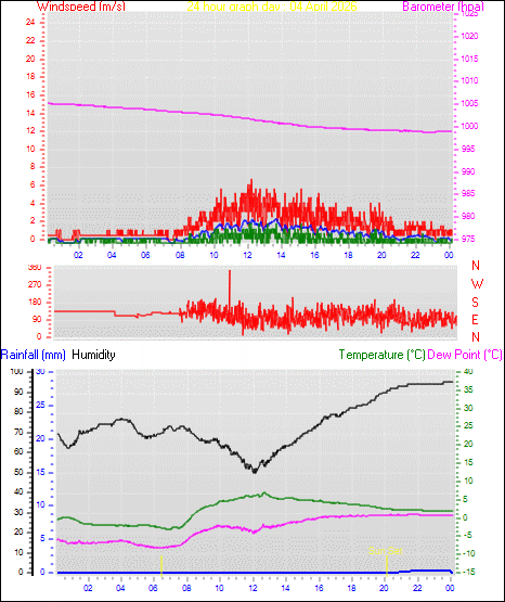 24 Hour Graph for Day 04