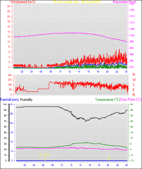 24 Hour Graph for Day 05