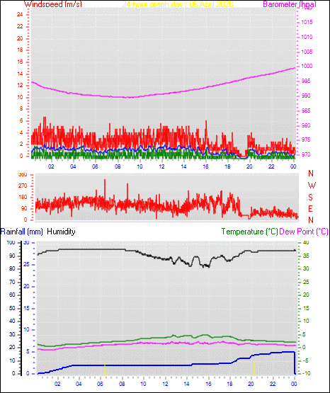 24 Hour Graph for Day 06