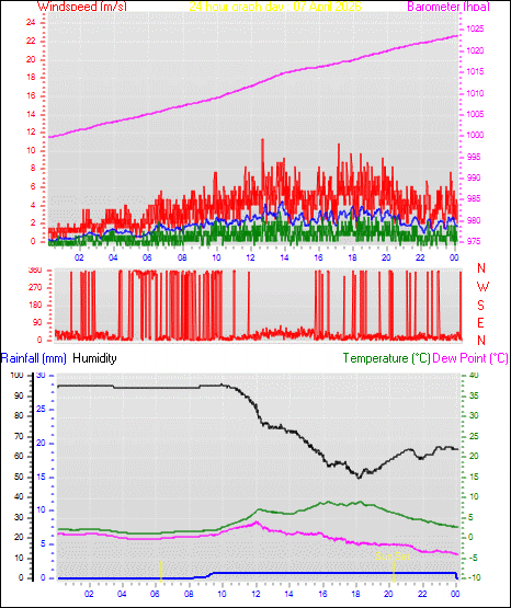 24 Hour Graph for Day 07