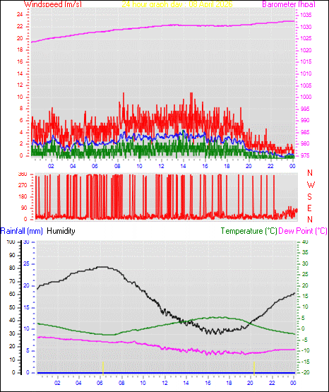 24 Hour Graph for Day 08