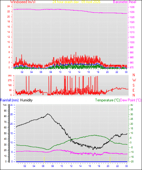 24 Hour Graph for Day 09