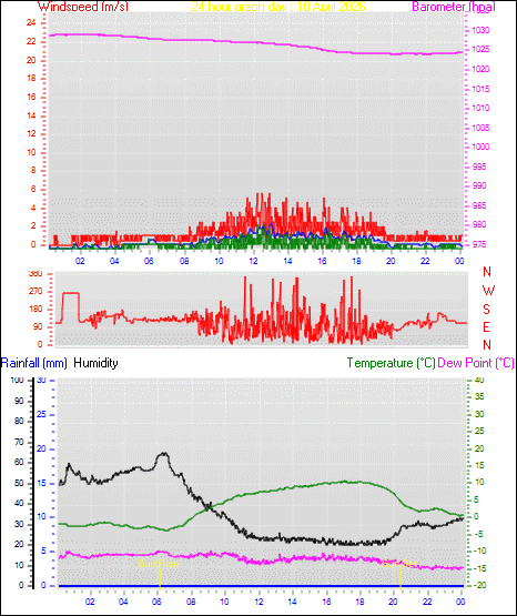 24 Hour Graph for Day 10