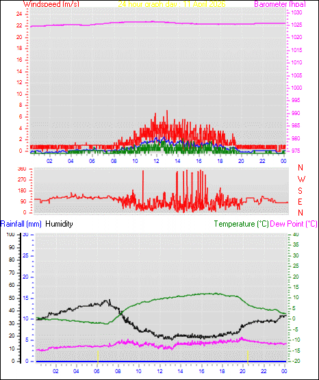 24 Hour Graph for Day 11