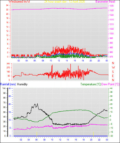 24 Hour Graph for Day 12