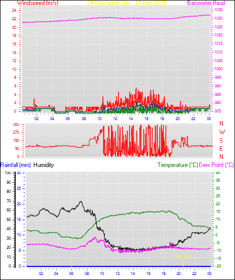 24 Hour Graph for Day 13