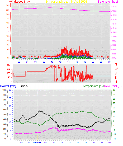 24 Hour Graph for Day 14