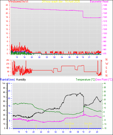 24 Hour Graph for Day 16