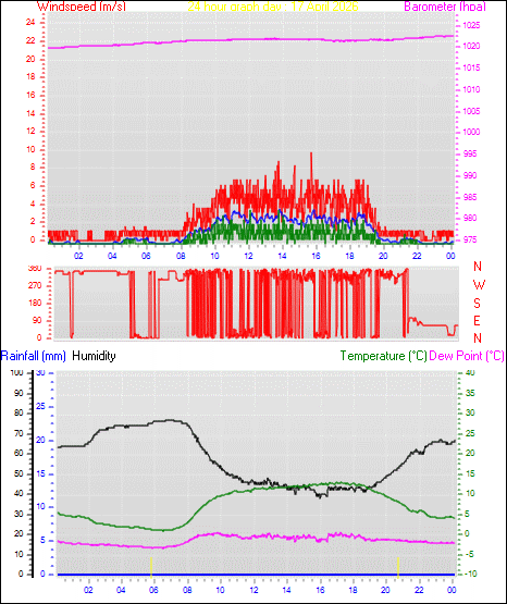 24 Hour Graph for Day 17