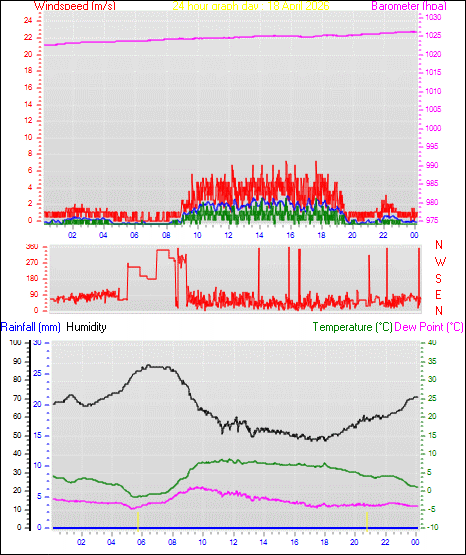 24 Hour Graph for Day 18