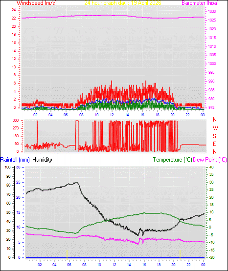 24 Hour Graph for Day 19