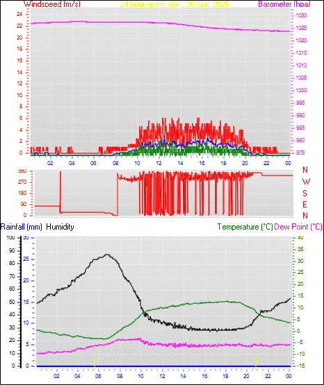 24 Hour Graph for Day 20