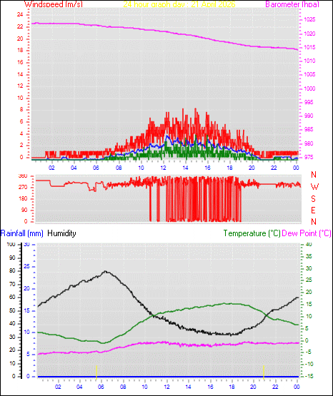 24 Hour Graph for Day 21