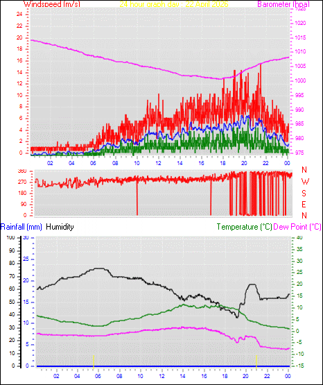24 Hour Graph for Day 22