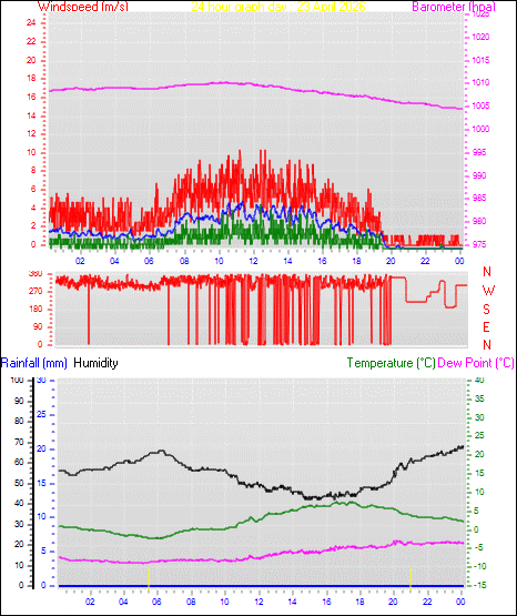 24 Hour Graph for Day 23