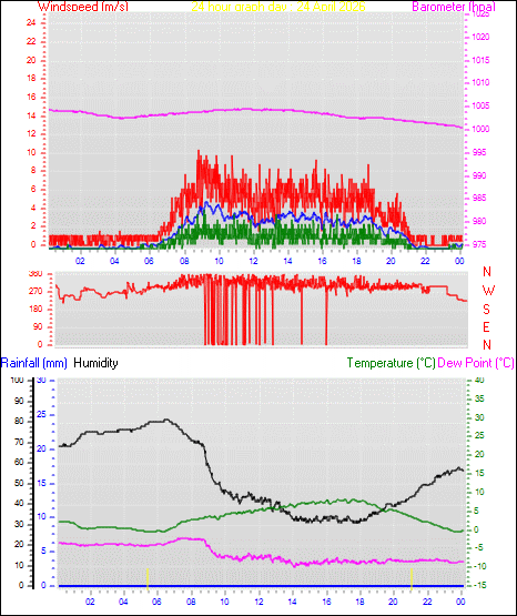 24 Hour Graph for Day 24