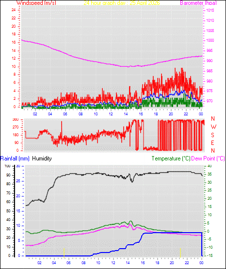 24 Hour Graph for Day 25