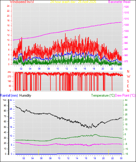 24 Hour Graph for Day 26