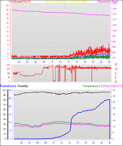 24 Hour Graph for Day 22