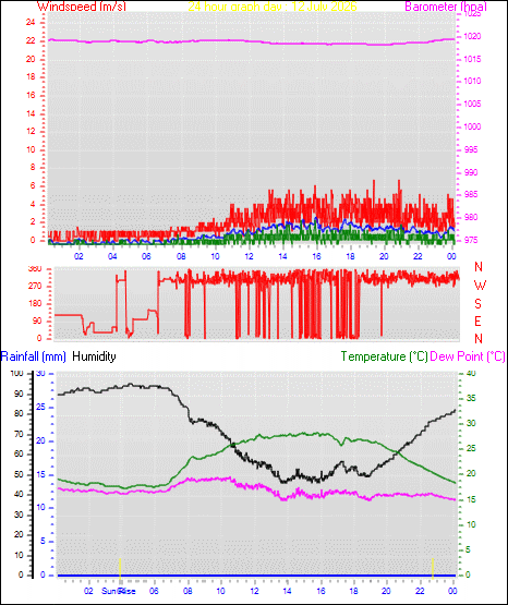 24 Hour Graph for Day 12