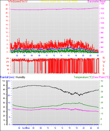 24 Hour Graph for Day 13