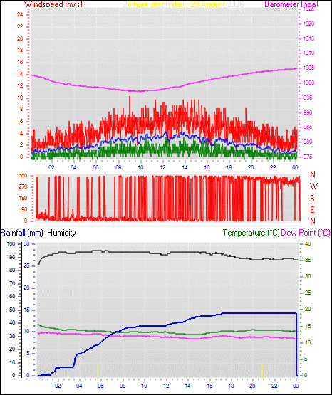 24 Hour Graph for Day 23