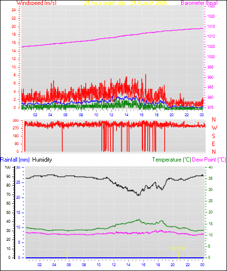 24 Hour Graph for Day 24