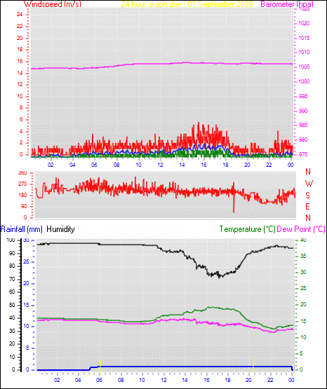 24 Hour Graph for Day 01