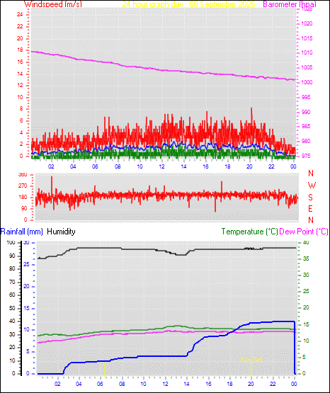 24 Hour Graph for Day 08