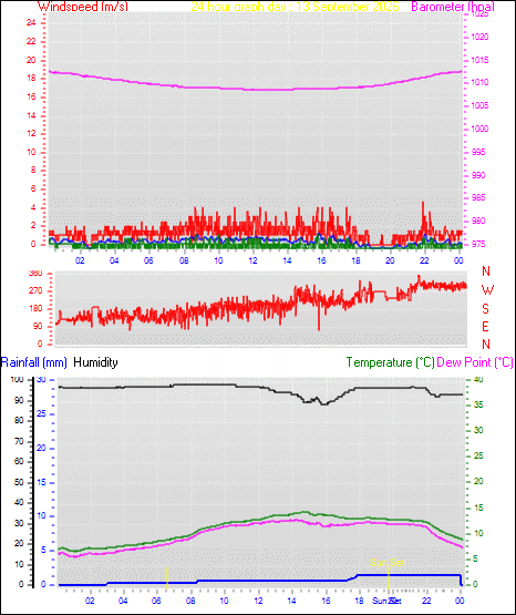 24 Hour Graph for Day 13