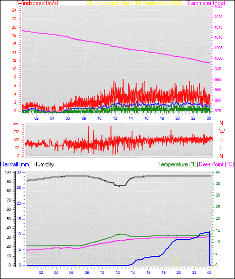 24 Hour Graph for Day 16