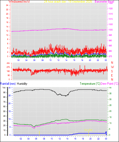 24 Hour Graph for Day 18