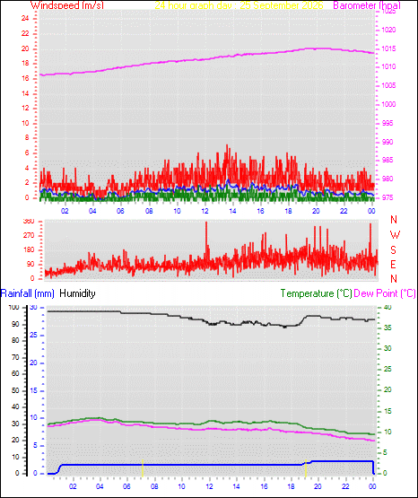 24 Hour Graph for Day 25