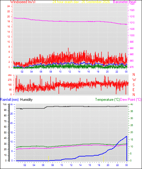 24 Hour Graph for Day 26