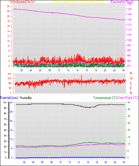 24 Hour Graph for Day 03